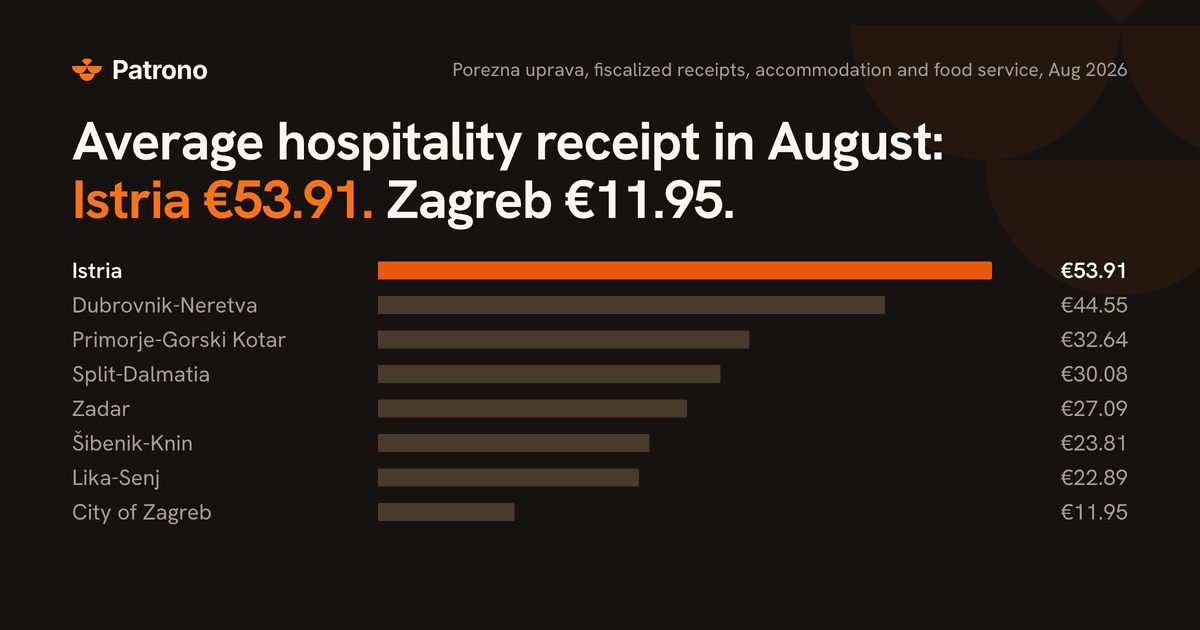 Average hospitality receipt by county, August 2026.