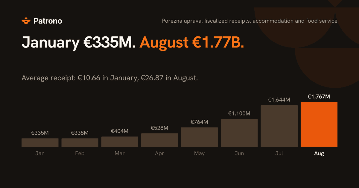 January vs August: what Croatian hospitality takes in each month.
