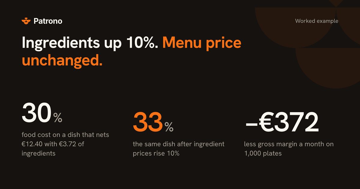 A 10% supplier price rise, worked through one dish.