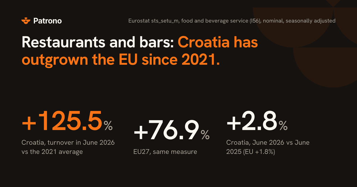Restaurant and bar turnover: Croatia vs the EU since 2021.